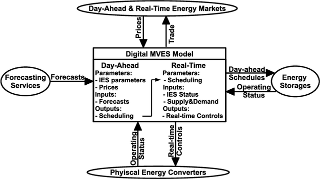 Figure 3 for Digital Twins based Day-ahead Integrated Energy System Scheduling under Load and Renewable Energy Uncertainties