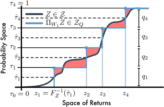 Figure 3 for Distributional Reinforcement Learning with Quantile Regression