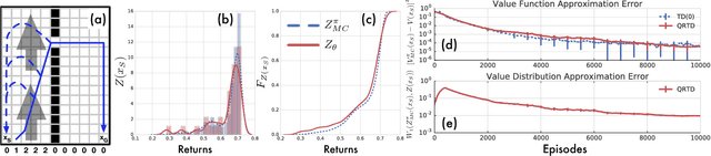 Figure 4 for Distributional Reinforcement Learning with Quantile Regression