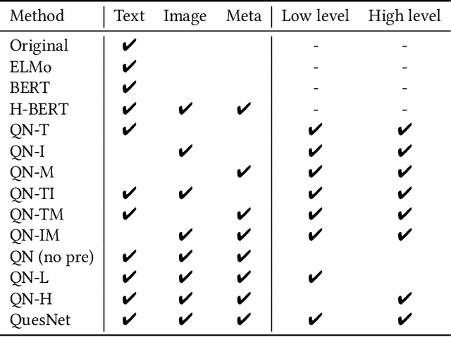 Figure 4 for QuesNet: A Unified Representation for Heterogeneous Test Questions