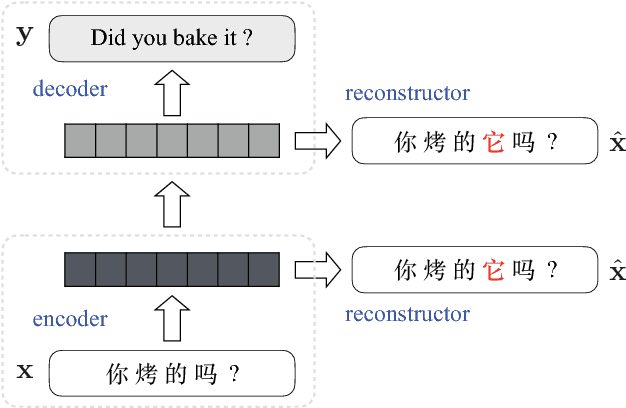 Figure 2 for Translating Pro-Drop Languages with Reconstruction Models
