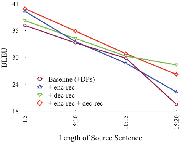 Figure 4 for Translating Pro-Drop Languages with Reconstruction Models