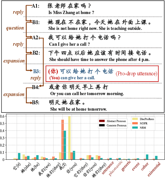 Figure 1 for A Joint Model for Dropped Pronoun Recovery and Conversational Discourse Parsing in Chinese Conversational Speech