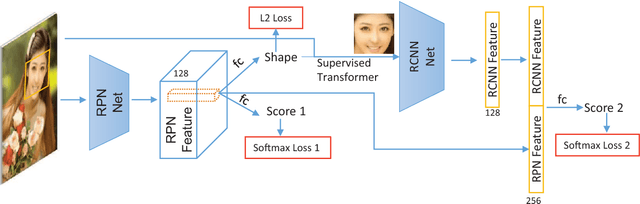 Figure 1 for Supervised Transformer Network for Efficient Face Detection