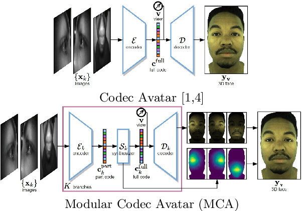 Figure 3 for Expressive Telepresence via Modular Codec Avatars
