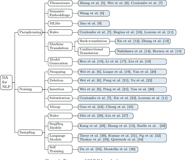 Figure 1 for Data Augmentation Approaches in Natural Language Processing: A Survey