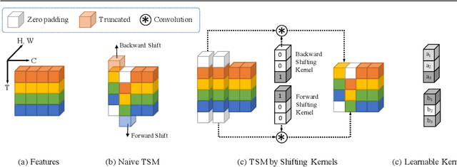 Figure 3 for Learnable Gated Temporal Shift Module for Deep Video Inpainting
