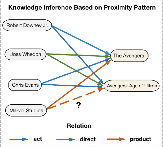 Figure 1 for Is There More Pattern in Knowledge Graph? Exploring Proximity Pattern for Knowledge Graph Embedding
