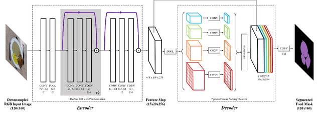 Figure 1 for Fully-Automatic Semantic Segmentation for Food Intake Tracking in Long-Term Care Homes