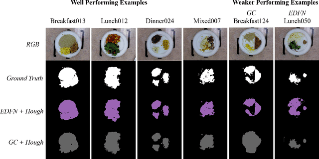 Figure 3 for Fully-Automatic Semantic Segmentation for Food Intake Tracking in Long-Term Care Homes