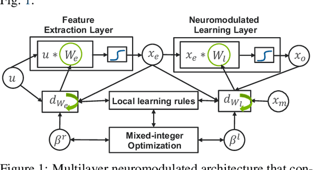 Figure 1 for Multilayer Neuromodulated Architectures for Memory-Constrained Online Continual Learning