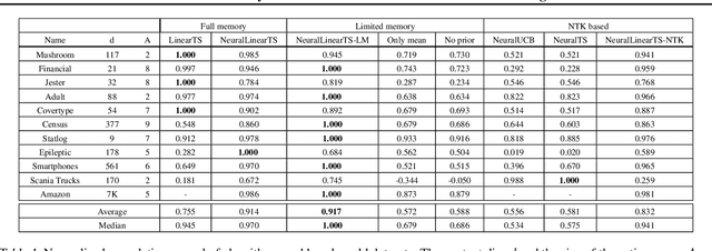 Figure 2 for Online Limited Memory Neural-Linear Bandits with Likelihood Matching