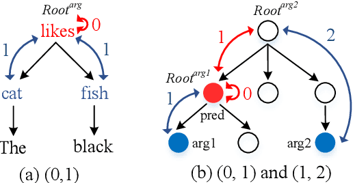 Figure 3 for Syntax-aware Multilingual Semantic Role Labeling
