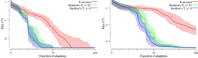 Figure 3 for Upgrading from Gaussian Processes to Student's-T Processes