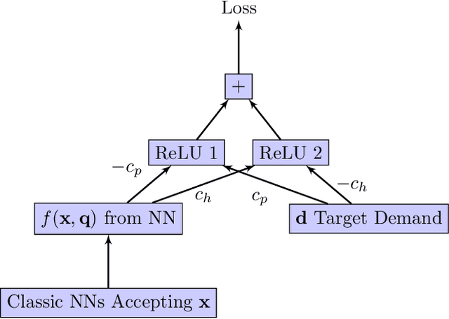 Figure 1 for Assessing the Performance of Deep Learning Algorithms for Newsvendor Problem
