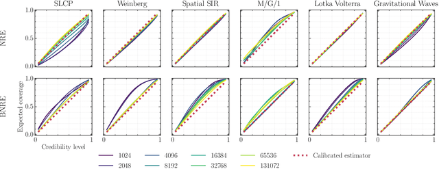Figure 1 for Towards Reliable Simulation-Based Inference with Balanced Neural Ratio Estimation