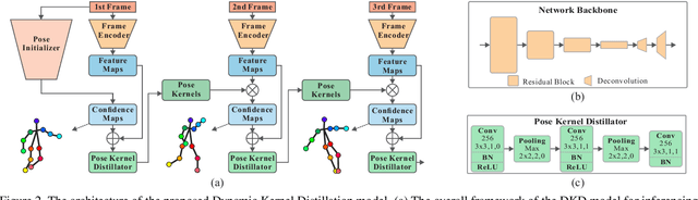 Figure 2 for Dynamic Kernel Distillation for Efficient Pose Estimation in Videos