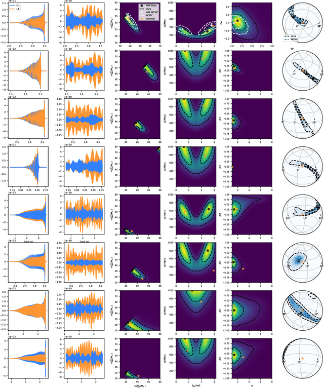 Figure 4 for Lightning-Fast Gravitational Wave Parameter Inference through Neural Amortization
