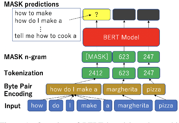 Figure 2 for Data Augmentation for Voice-Assistant NLU using BERT-based Interchangeable Rephrase