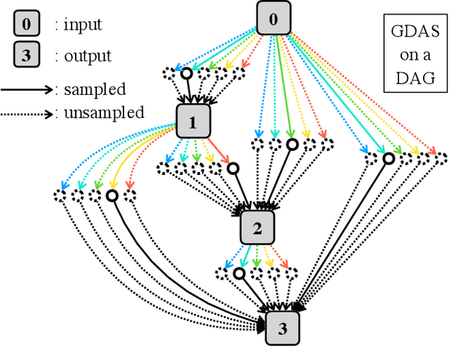Figure 1 for Searching for A Robust Neural Architecture in Four GPU Hours