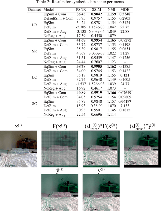 Figure 4 for Deformation equivariant cross-modality image synthesis with paired non-aligned training data