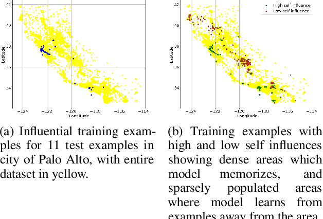 Figure 4 for Estimating Training Data Influence by Tracking Gradient Descent