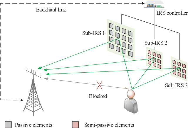 Figure 1 for IRS-Based Integrated Location Sensing and Communication for mmWave SIMO Systems