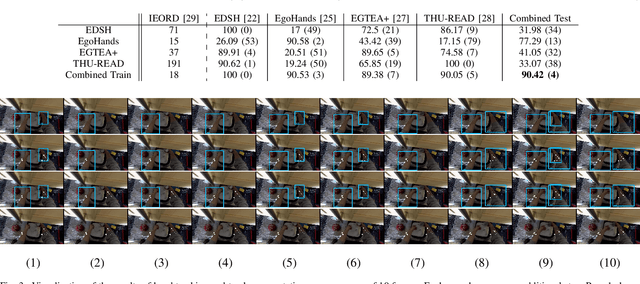 Figure 3 for Egocentric Hand Track and Object-based Human Action Recognition