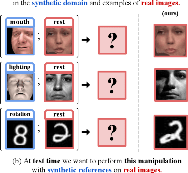 Figure 1 for PuppetGAN: Transferring Disentangled Properties from Synthetic to Real Images