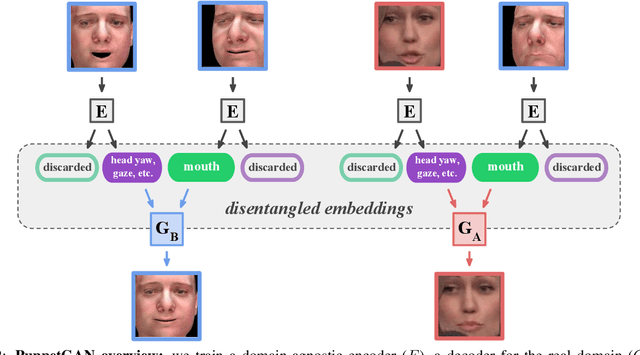 Figure 3 for PuppetGAN: Transferring Disentangled Properties from Synthetic to Real Images
