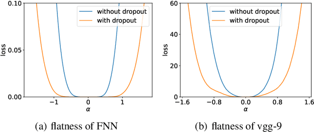 Figure 1 for A variance principle explains why dropout finds flatter minima