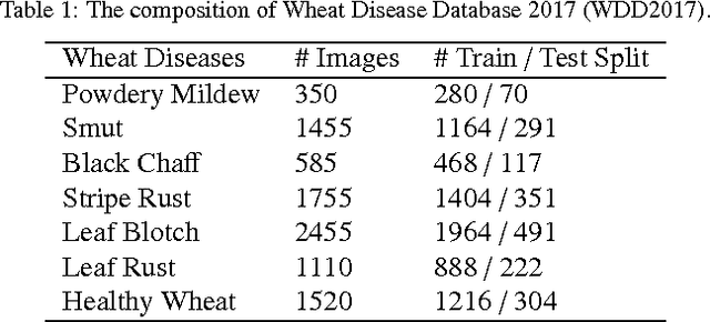 Figure 2 for An In-field Automatic Wheat Disease Diagnosis System
