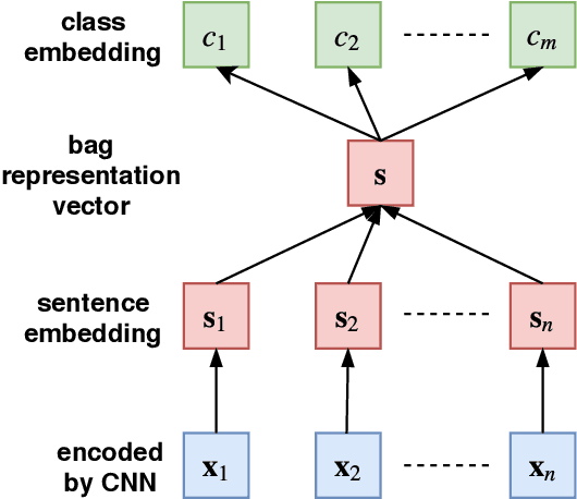 Figure 2 for Deep Ranking Based Cost-sensitive Multi-label Learning for Distant Supervision Relation Extraction