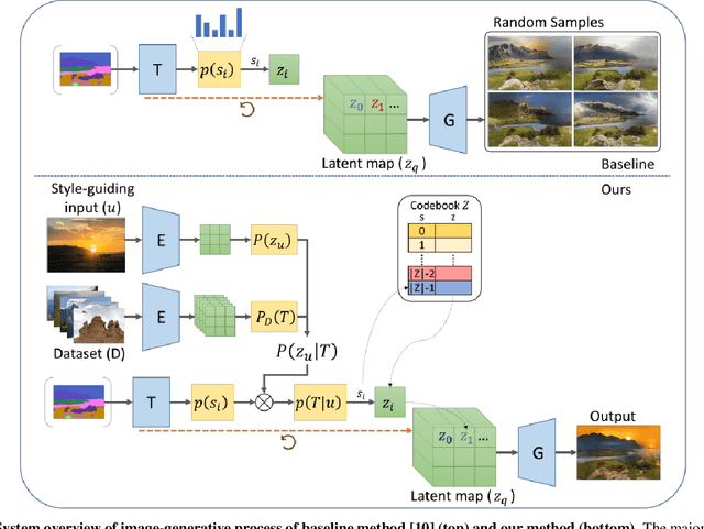 Figure 1 for Style-Guided Inference of Transformer for High-resolution Image Synthesis
