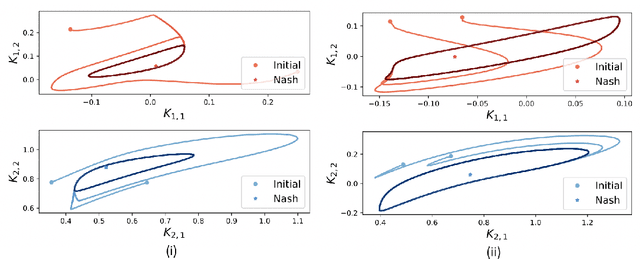 Figure 4 for Policy-Gradient Algorithms Have No Guarantees of Convergence in Continuous Action and State Multi-Agent Settings