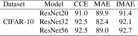 Figure 2 for Improving MAE against CCE under Label Noise