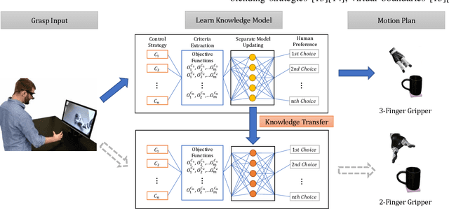 Figure 1 for Learn and Transfer Knowledge of Preferred Assistance Strategies in Semi-autonomous Telemanipulation