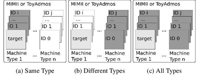 Figure 2 for Anomalous Sound Detection as a Simple Binary Classification Problem with Careful Selection of Proxy Outlier Examples
