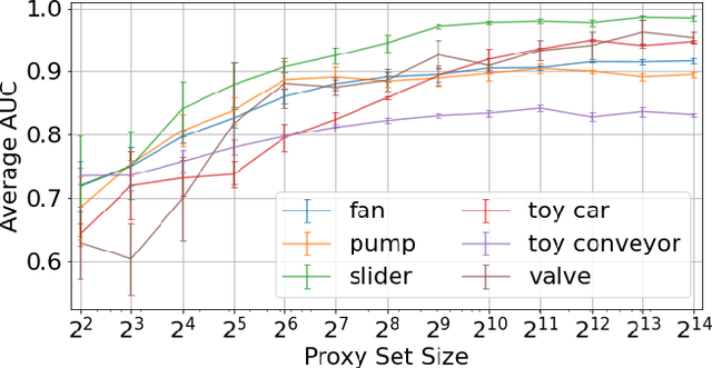 Figure 4 for Anomalous Sound Detection as a Simple Binary Classification Problem with Careful Selection of Proxy Outlier Examples