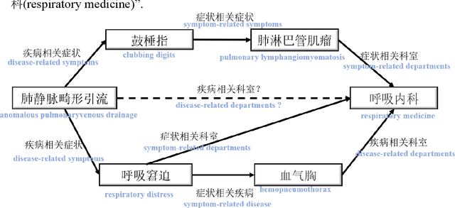 Figure 1 for Path-based knowledge reasoning with textual semantic information for medical knowledge graph completion