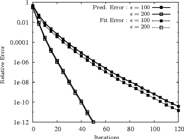 Figure 1 for A Gradient Descent Algorithm on the Grassman Manifold for Matrix Completion
