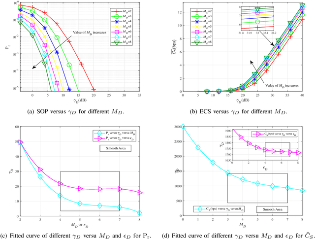 Figure 4 for Robust Security Analysis Based on Random Geometry Theory for Satellite-Terrestrial-Vehicle Network