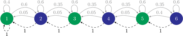 Figure 3 for Active Model Estimation in Markov Decision Processes