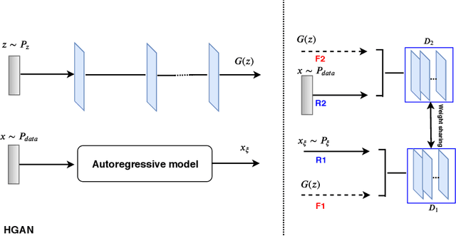 Figure 1 for HGAN: Hybrid Generative Adversarial Network