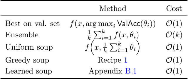 Figure 3 for Model soups: averaging weights of multiple fine-tuned models improves accuracy without increasing inference time