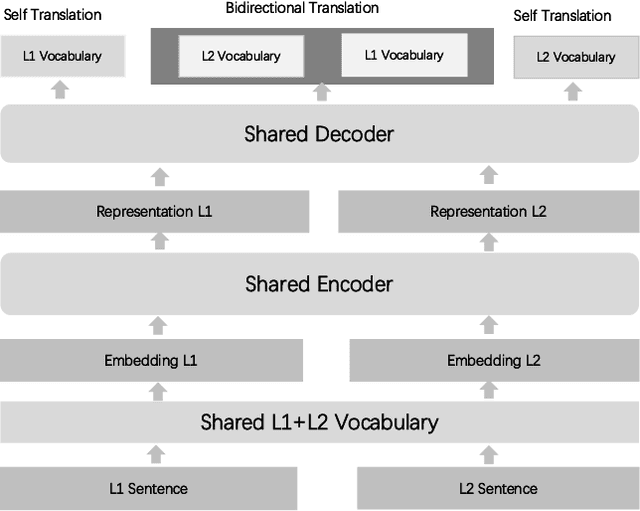 Figure 1 for Improving Multilingual Semantic Textual Similarity with Shared Sentence Encoder for Low-resource Languages