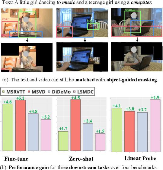 Figure 1 for Object-aware Video-language Pre-training for Retrieval