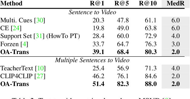 Figure 4 for Object-aware Video-language Pre-training for Retrieval