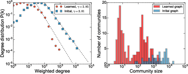 Figure 4 for Anomaly detection in the dynamics of web and social networks