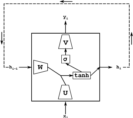 Figure 2 for RNNbow: Visualizing Learning via Backpropagation Gradients in Recurrent Neural Networks